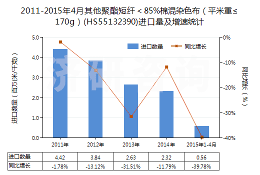 2011-2015年4月其他聚酯短纖＜85%棉混染色布（平米重≤170g）(HS55132390)進口量及增速統(tǒng)計